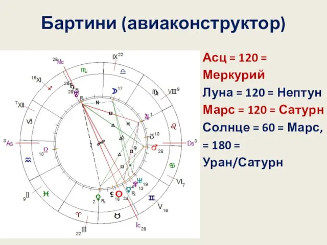 Бартини (авиаконструктор) Асц = 120 = Меркурий Луна = 120 =