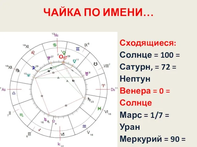 ЧАЙКА ПО ИМЕНИ… Сходящиеся: Солнце = 100 = Сатурн, = 72