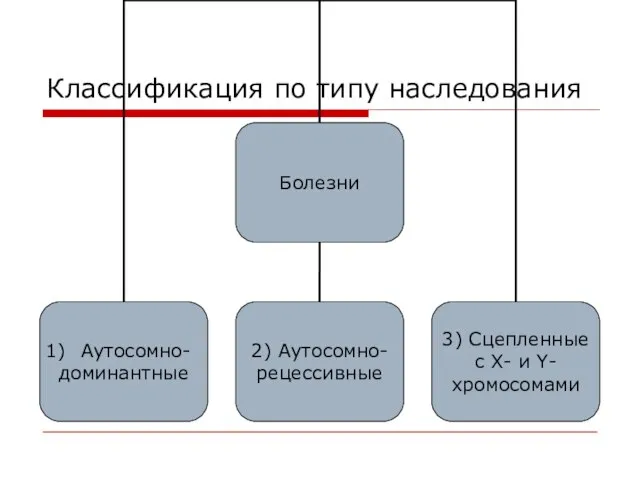 Классификация по типу наследования