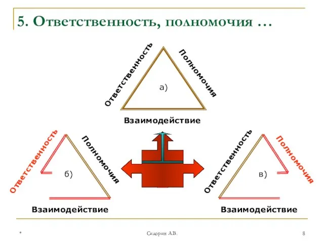 * Сидорин А.В. 5. Ответственность, полномочия …