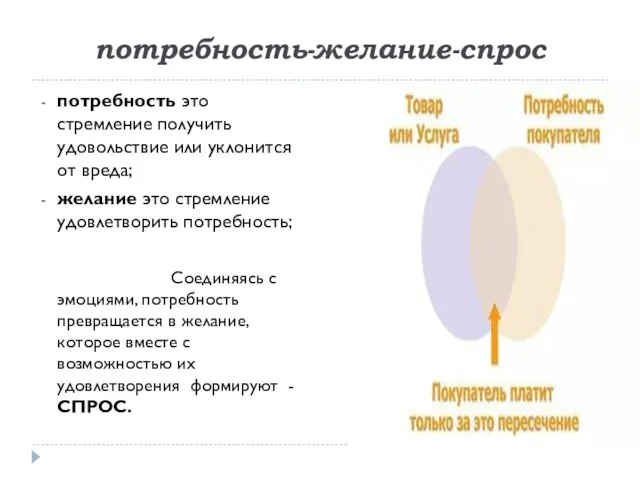 потребность-желание-спрос потребность это стремление получить удовольствие или уклонится от вреда; желание