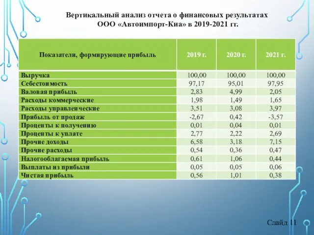 Слайд 11 Вертикальный анализ отчета о финансовых результатах ООО «Автоимпорт-Киа» в 2019-2021 гг.