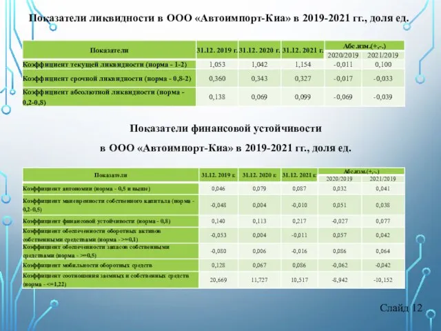 Слайд 12 Показатели ликвидности в ООО «Автоимпорт-Киа» в 2019-2021 гг., доля