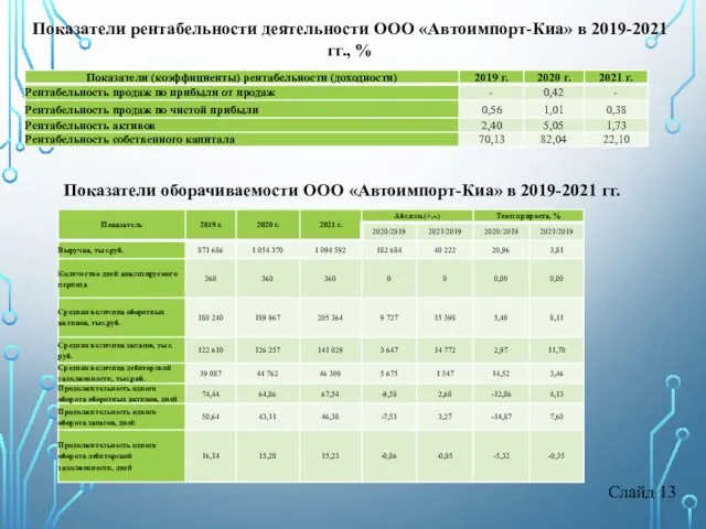 Слайд 13 Показатели рентабельности деятельности ООО «Автоимпорт-Киа» в 2019-2021 гг., %