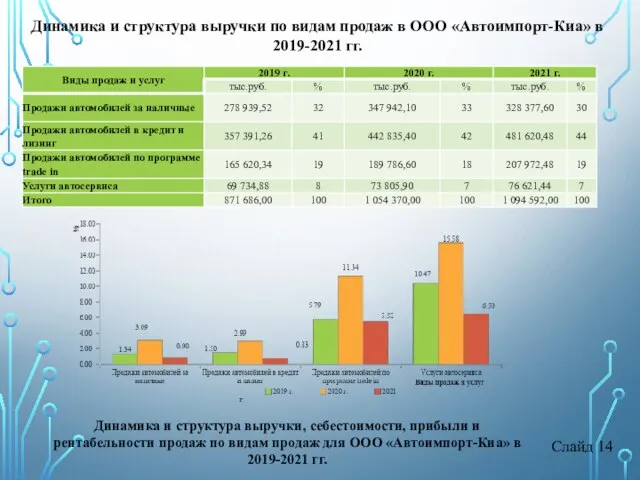 Слайд 14 Динамика и структура выручки по видам продаж в ООО