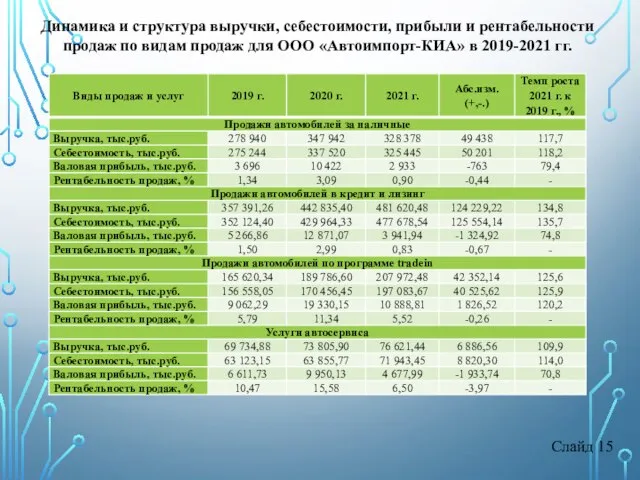 Слайд 15 Динамика и структура выручки, себестоимости, прибыли и рентабельности продаж