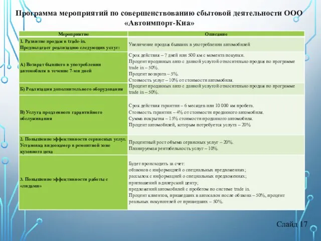 Слайд 17 Программа мероприятий по совершенствованию сбытовой деятельности ООО «Автоимпорт-Киа»