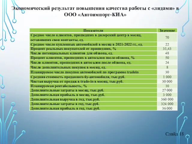 Слайд 18 Экономический результат повышения качества работы с «лидами» в ООО «Автоимпорт-КИА»