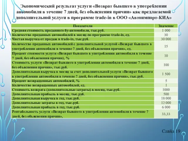 Слайд 19 Экономический результат услуги «Возврат бывшего в употреблении автомобиля в