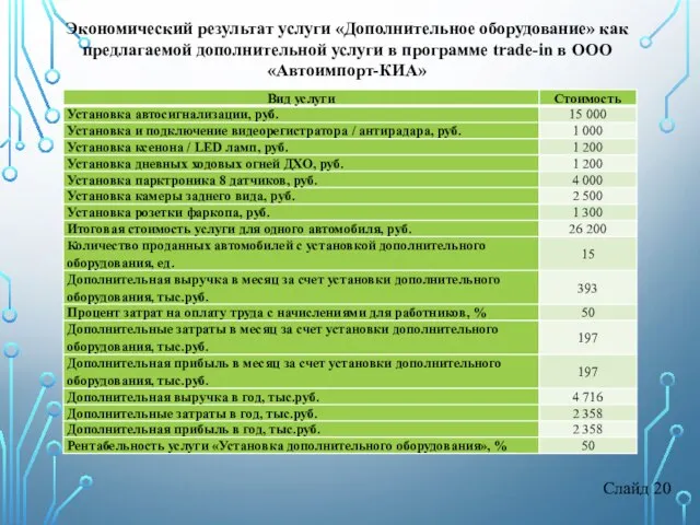 Слайд 20 Экономический результат услуги «Дополнительное оборудование» как предлагаемой дополнительной услуги