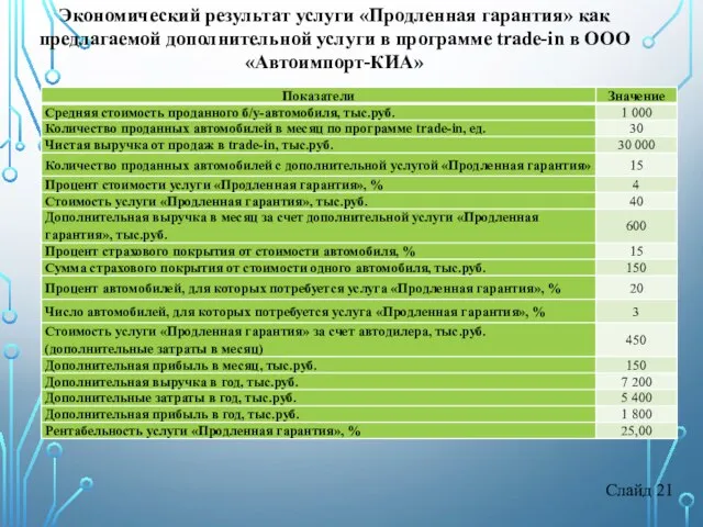 Слайд 21 Экономический результат услуги «Продленная гарантия» как предлагаемой дополнительной услуги