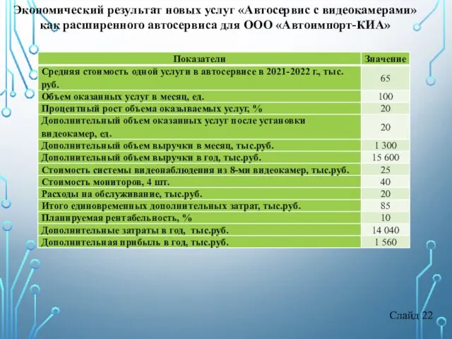 Слайд 22 Экономический результат новых услуг «Автосервис с видеокамерами» как расширенного автосервиса для ООО «Автоимпорт-КИА»