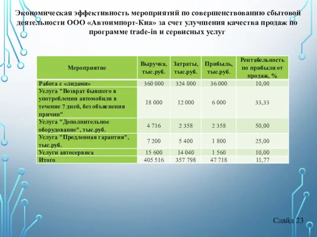 Слайд 23 Экономическая эффективность мероприятий по совершенствованию сбытовой деятельности ООО «Автоимпорт-Киа»