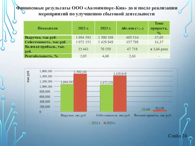 Слайд 24 Финансовые результаты ООО «Автоимпорт-Киа» до и после реализации мероприятий по улучшению сбытовой деятельности