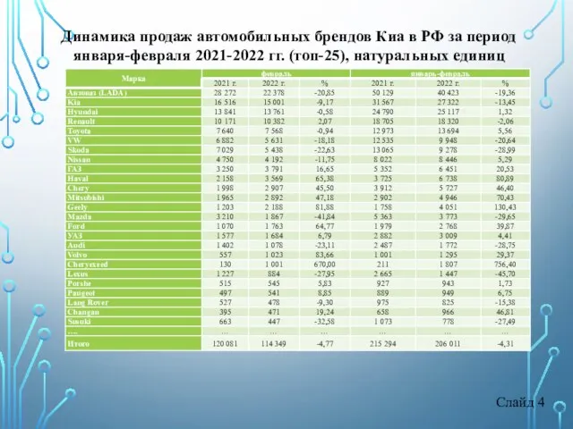 Слайд 4 Динамика продаж автомобильных брендов Киа в РФ за период