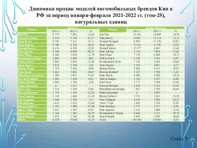 Слайд 5 Динамика продаж моделей автомобильных брендов Киа в РФ за