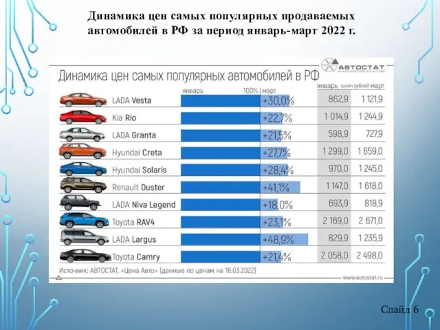 Слайд 6 Динамика цен самых популярных продаваемых автомобилей в РФ за период январь-март 2022 г.