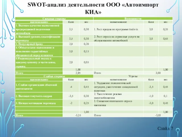 Слайд 7 SWOT-анализ деятельности ООО «Автоимпорт КИА»