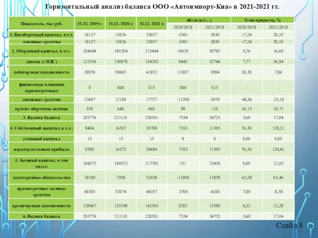 Слайд 8 Горизонтальный анализ баланса ООО «Автоимпорт-Киа» в 2021-2021 гг.