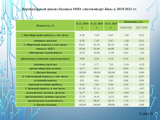 Слайд 9 Вертикальный анализ баланса ООО «Автоимпорт-Киа» в 2019-2021 гг.