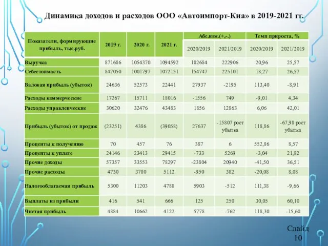 Слайд 10 Динамика доходов и расходов ООО «Автоимпорт-Киа» в 2019-2021 гг.