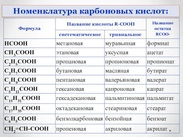 Номенклатура карбоновых кислот: