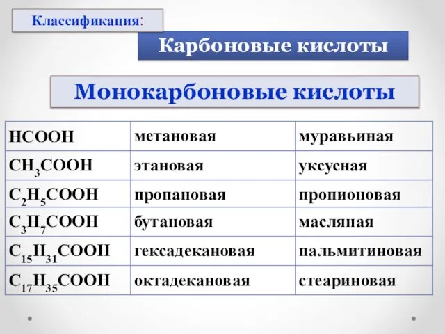 Монокарбоновые кислоты Карбоновые кислоты Классификация: