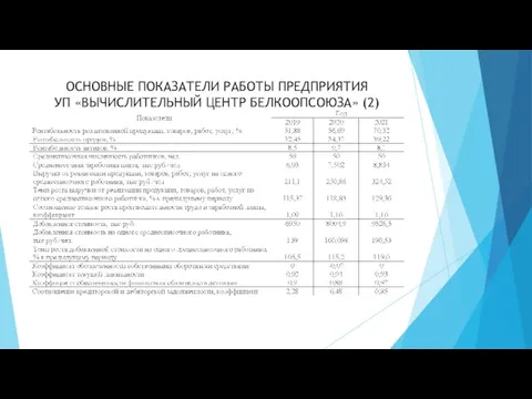 ОСНОВНЫЕ ПОКАЗАТЕЛИ РАБОТЫ ПРЕДПРИЯТИЯ УП «ВЫЧИСЛИТЕЛЬНЫЙ ЦЕНТР БЕЛКООПСОЮЗА» (2)