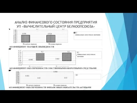 АНАЛИЗ ФИНАНСОВОГО СОСТОЯНИЯ ПРЕДПРИЯТИЯ УП «ВЫЧИСЛИТЕЛЬНЫЙ ЦЕНТР БЕЛКООПСОЮЗА» КОЭФФИЦИЕНТ ТЕКУЩЕЙ ЛИКВИДНОСТИ