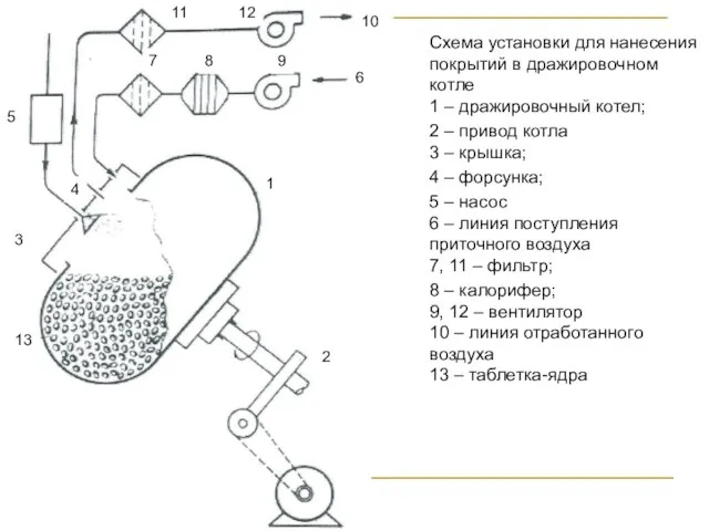 Схема установки для нанесения покрытий в дражировочном котле 1 – дражировочный