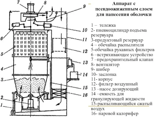 Аппарат с псевдоожиженным слоем для нанесения оболочки 1 – тележка 2-