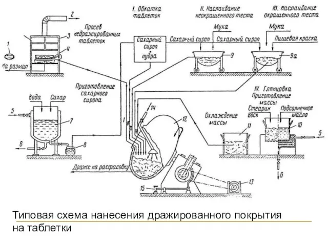 Типовая схема нанесения дражированного покрытия на таблетки