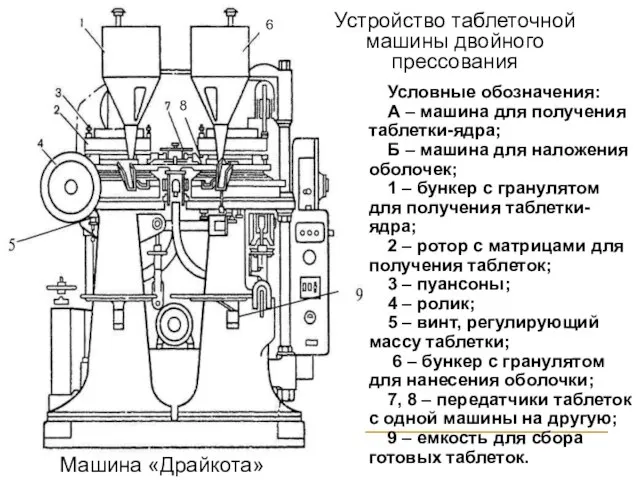 Машина «Драйкота» Устройство таблеточной машины двойного прессования Условные обозначения: А –