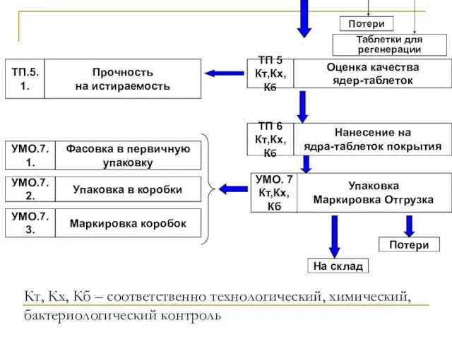 Таблетки для регенерации Потери Прочность на истираемость Фасовка в первичную упаковку