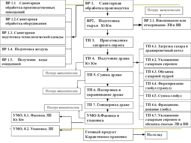 ВР 1.3. Санитарная подготовка технологической одежды ВР 1.4. Подготовка воздуха ВР