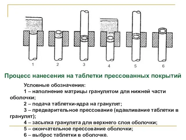 Процесс нанесения на таблетки прессованных покрытий Условные обозначения: 1 – наполнение