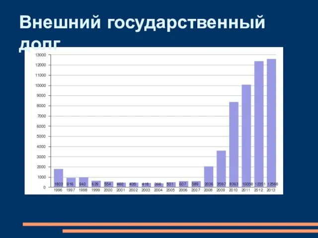 Внешний государственный долг