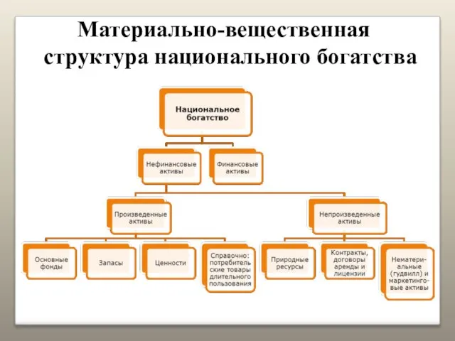 Материально-вещественная структура национального богатства