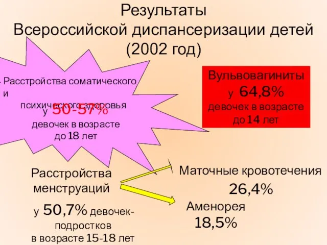 Результаты Всероссийской диспансеризации детей (2002 год) Расстройства соматического и психического здоровья