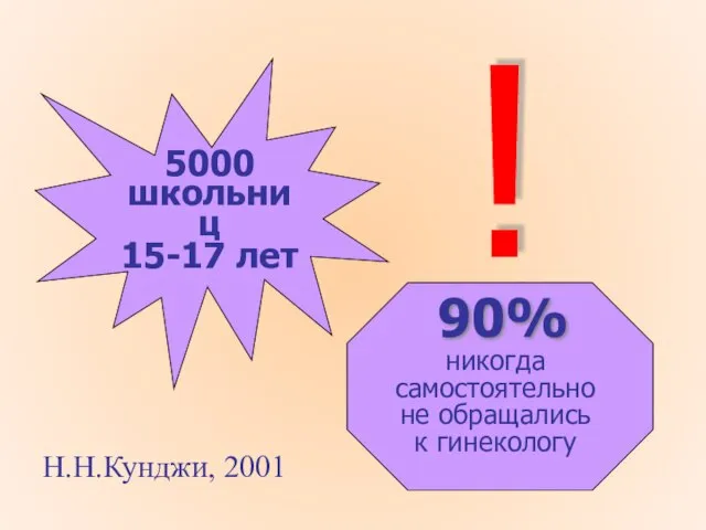 5000 школьниц 15-17 лет ! 90% никогда самостоятельно не обращались к гинекологу Н.Н.Кунджи, 2001