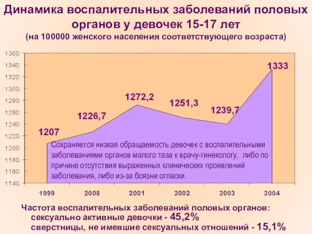 Динамика воспалительных заболеваний половых органов у девочек 15-17 лет (на 100000