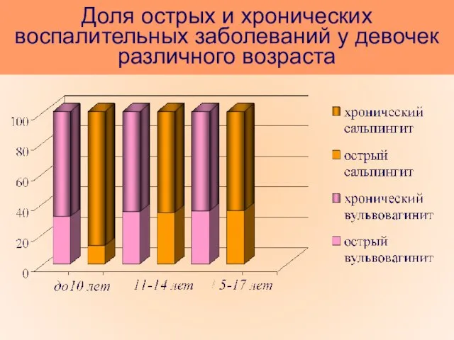 Доля острых и хронических воспалительных заболеваний у девочек различного возраста