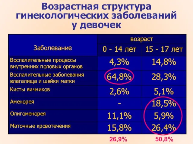 Возрастная структура гинекологических заболеваний у девочек 50,8% 26,9%