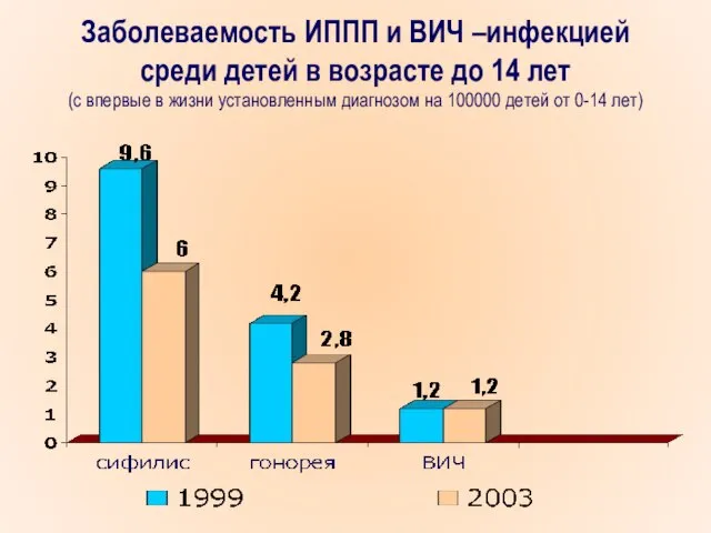 Заболеваемость ИППП и ВИЧ –инфекцией среди детей в возрасте до 14