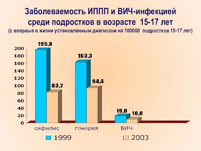 Заболеваемость ИППП и ВИЧ-инфекцией среди подростков в возрасте 15-17 лет (с