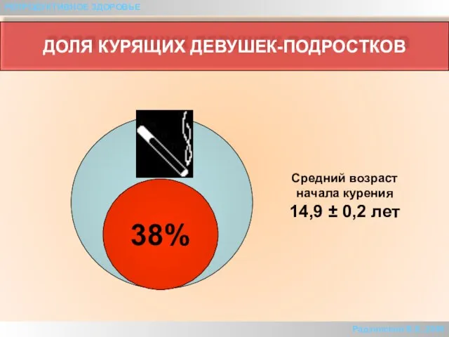 ДОЛЯ КУРЯЩИХ ДЕВУШЕК-ПОДРОСТКОВ 38% Средний возраст начала курения 14,9 ± 0,2 лет РЕПРОДУКТИВНОЕ ЗДОРОВЬЕ Радзинский В.Е.,2000