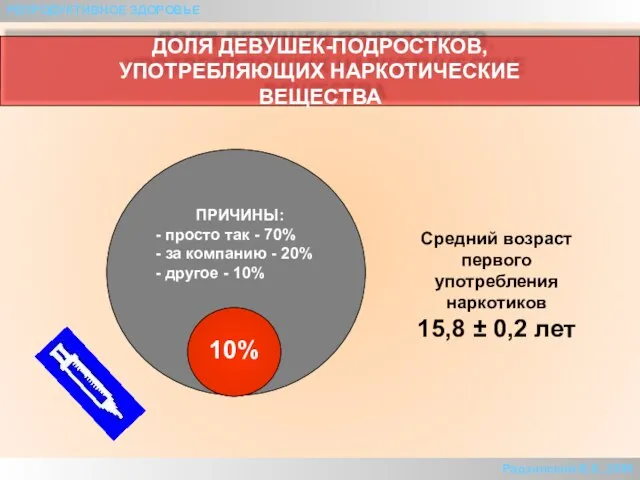 ДОЛЯ ДЕВУШЕК-ПОДРОСТКОВ, УПОТРЕБЛЯЮЩИХ НАРКОТИЧЕСКИЕ ВЕЩЕСТВА 10% Средний возраст первого употребления наркотиков