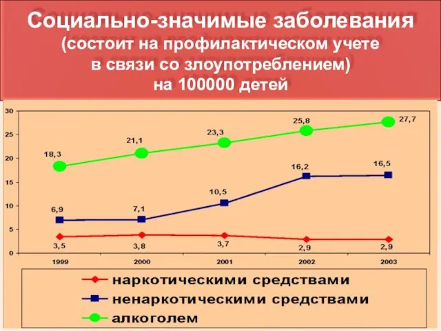 Социально-значимые заболевания (состоит на профилактическом учете в связи со злоупотреблением) на 100000 детей