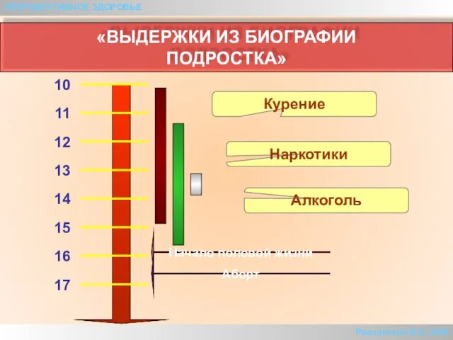 «ВЫДЕРЖКИ ИЗ БИОГРАФИИ ПОДРОСТКА» РЕПРОДУКТИВНОЕ ЗДОРОВЬЕ Начало половой жизни Аборт Курение Наркотики Алкоголь Радзинский В.Е.,2000