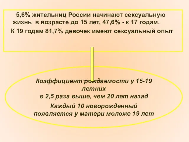 5,6% жительниц России начинают сексуальную жизнь в возрасте до 15 лет,